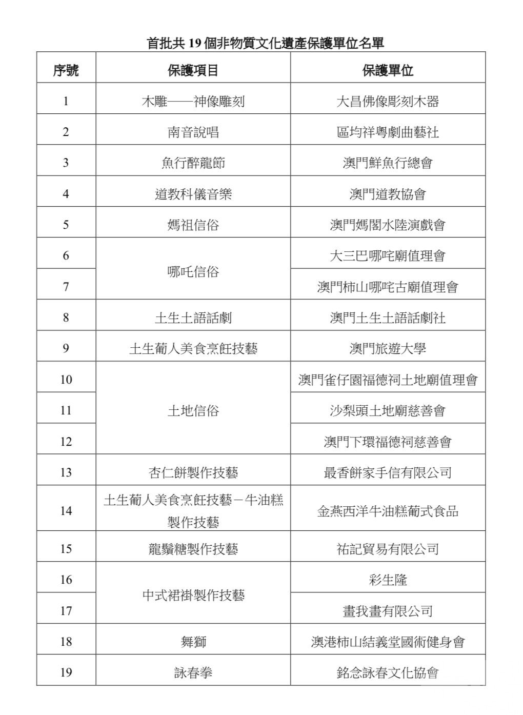 文化局公佈首批非遺保護單位名單