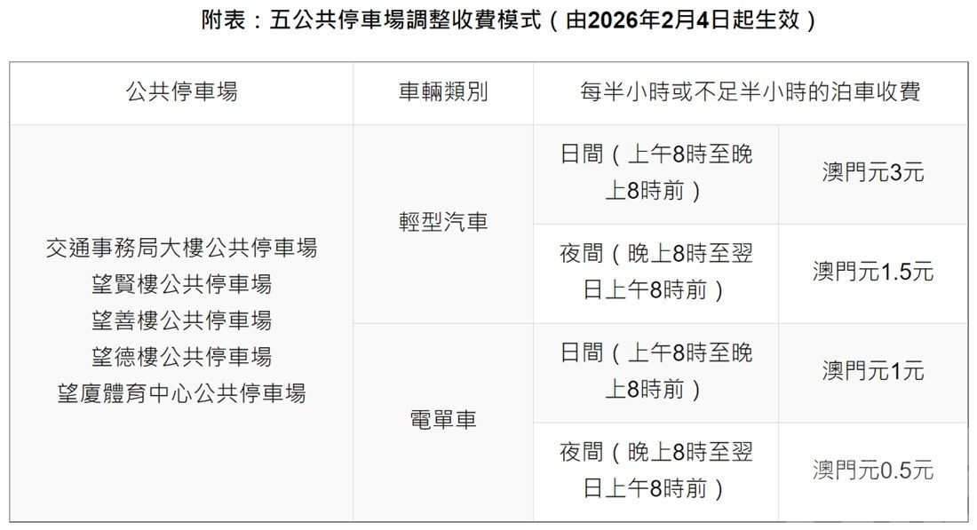 ​公共停車場半小時收費擴展至32個場所
