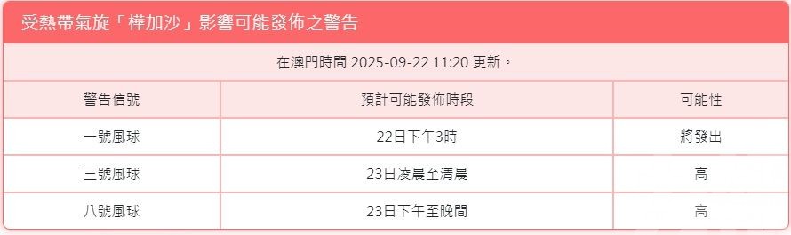 周二下午至晚間改掛八號風球機會高