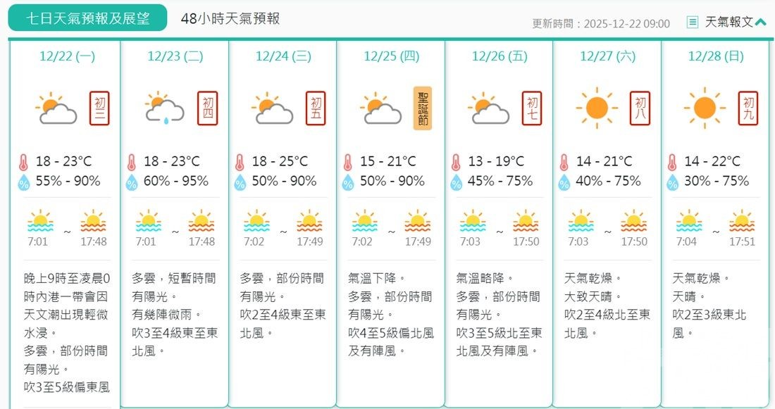 聖誕節降溫 料最低15°C